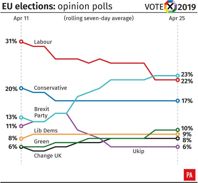 EU elections: opinion polls