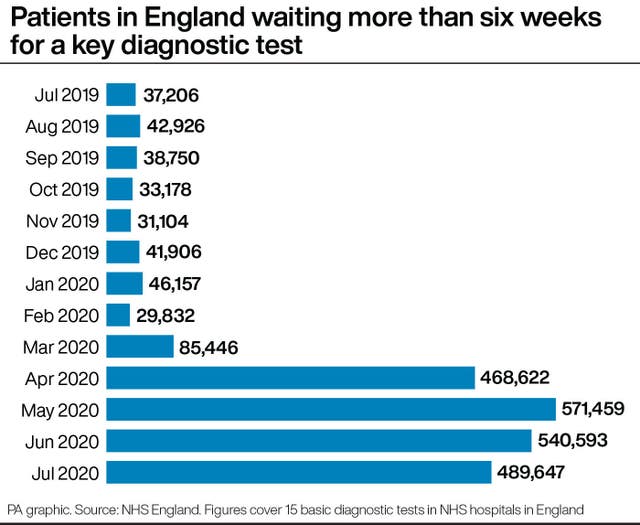 Patients in England waiting more than six weeks for a key diagnostic test