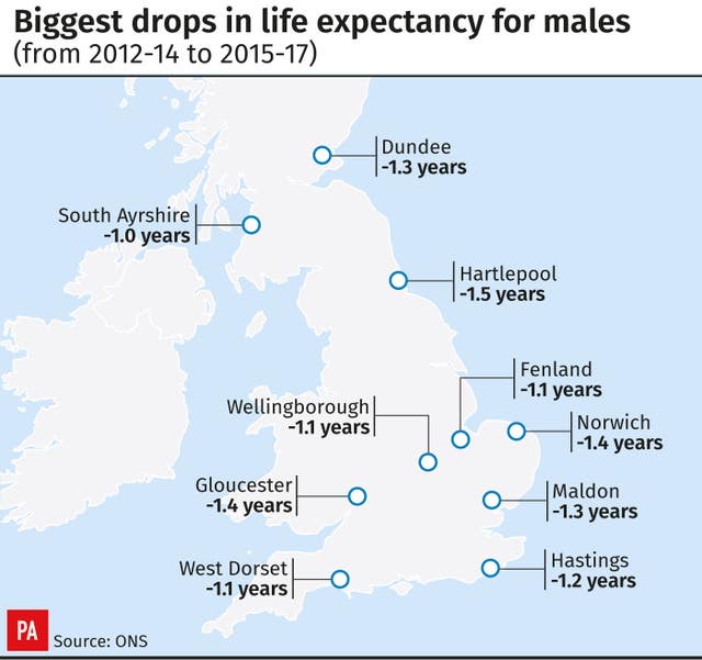 Biggest drops in life expectancy for males