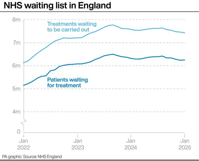 A graph showing the NHS waiting list in England