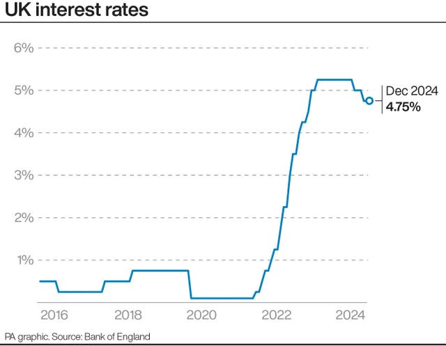 Graphic showing UK interest rates as of the last announcement 