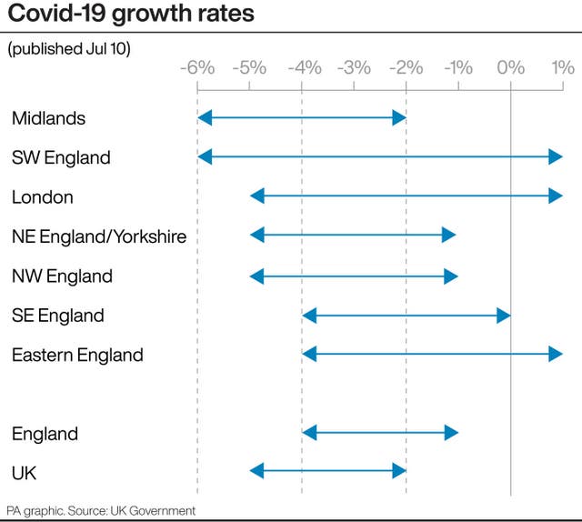 Covid-19 growth rates