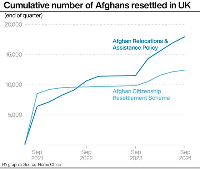 A PA graphic showing the cumulative number of Afghans resettled in the UK since September 2021