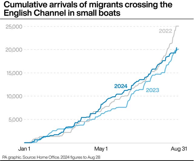 PA graphic showing cumulative arrivals of migrants crossing the English Channel in small boats