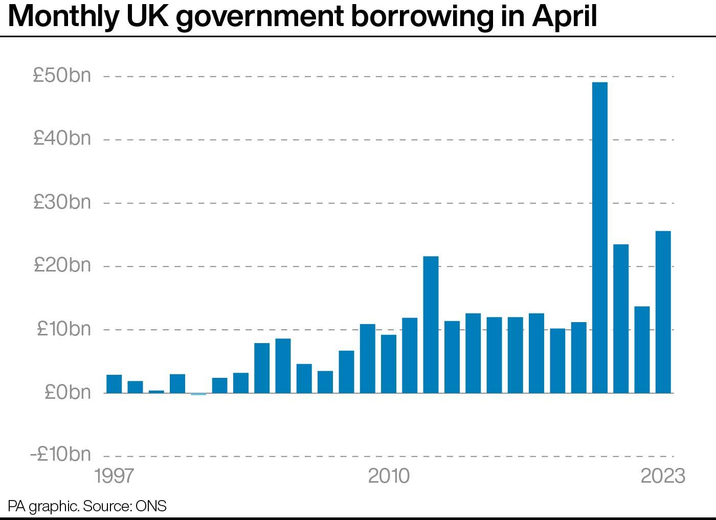 Government Borrowing Surges To £25.6 Billion Deficit For April ...