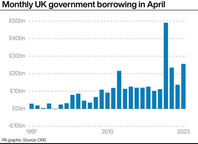 Monthly UK government borrowing in April