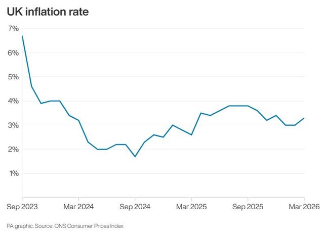 Line graph showing UK inflation rate to March 2026