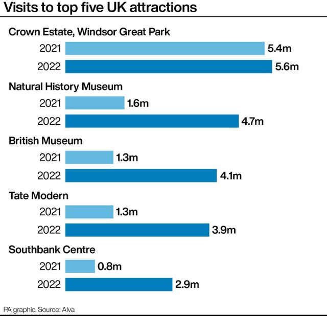 Graphic showing visitor numbers to UK attractions