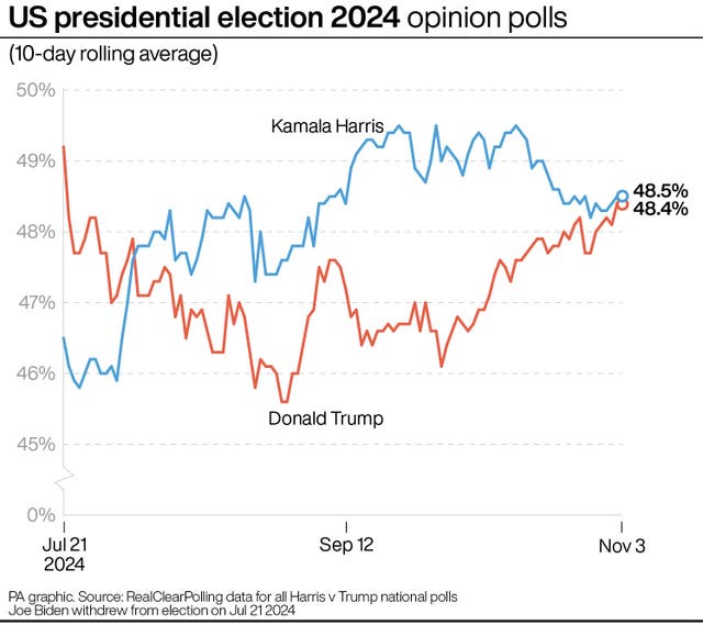 Graph showing the 10-day rolling average of voting intention opinion polls for Kamala Harris and Donald Trump from July 21 2024 to November 3