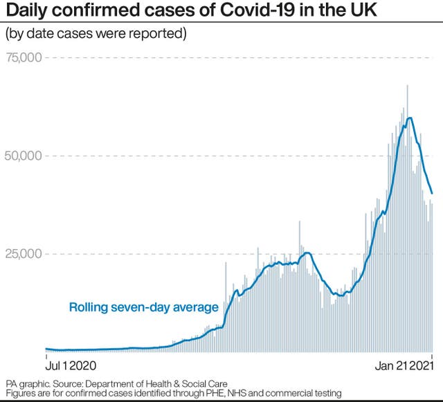 PA infographic showing daily confirmed cases of Covid-19 in the UK