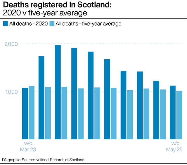 Deaths registered in Scotland: 2020 v five-year average