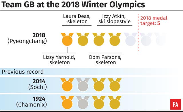 Team GB at the 2018 Winter Olympics . See story OLYMPICS Skeleton. 