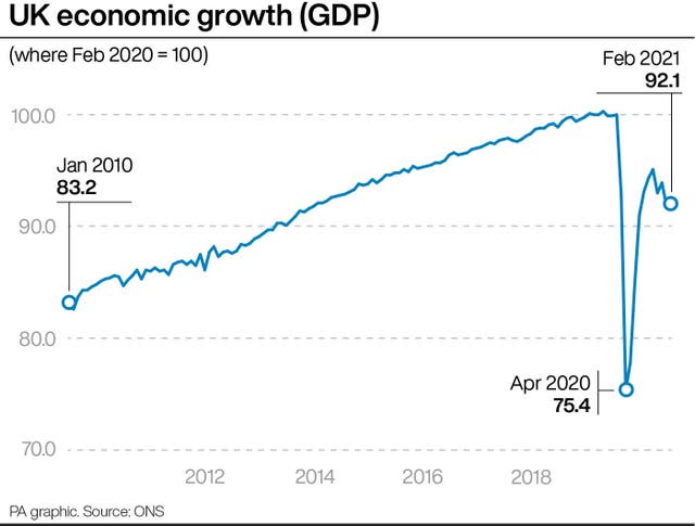 UK economic growth (GDP)