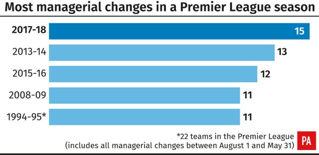 Most managerial changes in a Premier League season