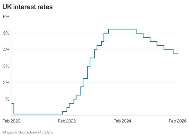 Graph showing UK interest rates from February 2020 to February 2026