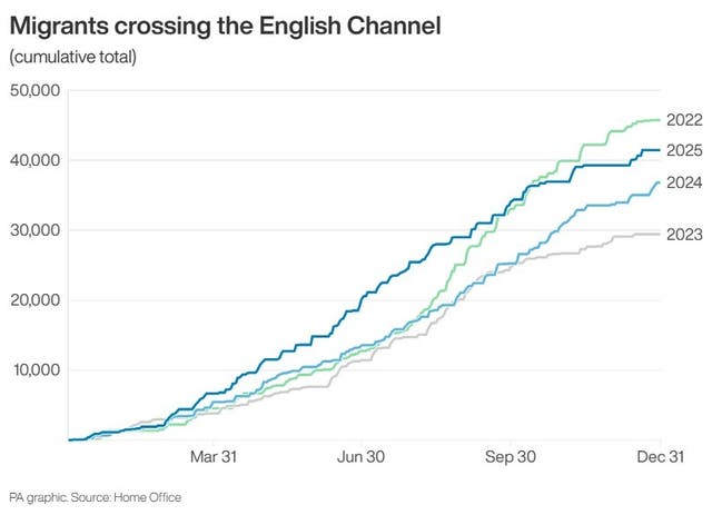 Migrants crossing the English Channel: cumulative annual totals