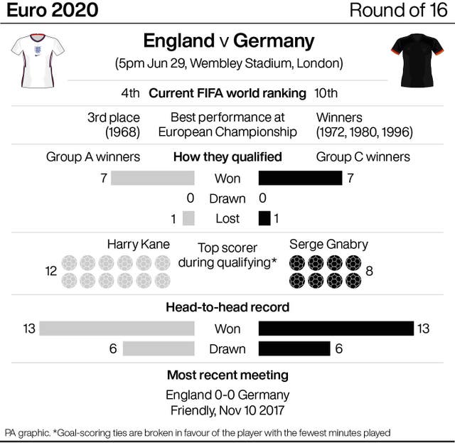 How England and Germany compare