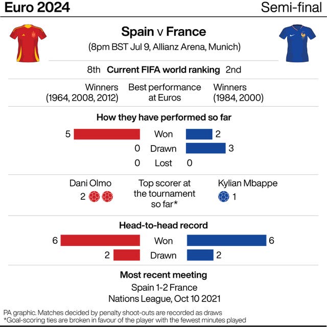 Graphic comparing Spain and France head to head