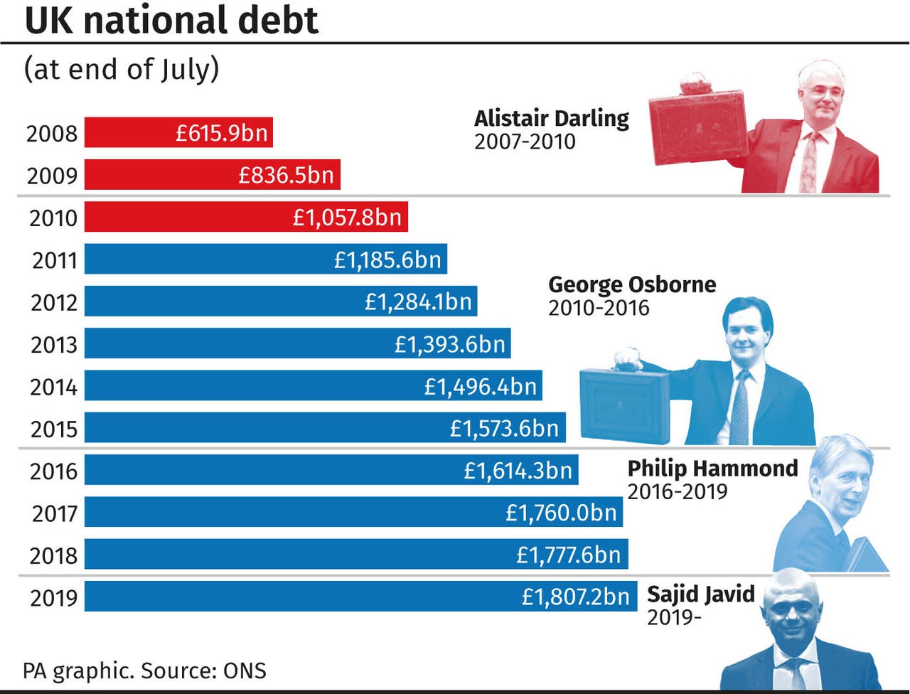 UK budget surplus misses forecasts as Government spending jumps before