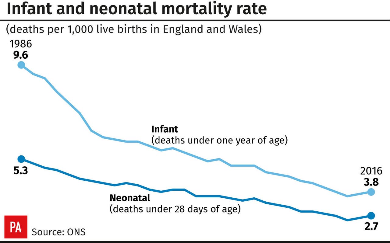 Infant mortality rates increase in England and Wales Express & Star