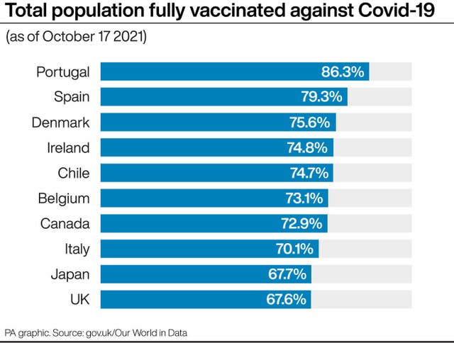 Total population fully vaccinated against Covid-19