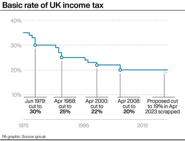 Basic rate of income tax 