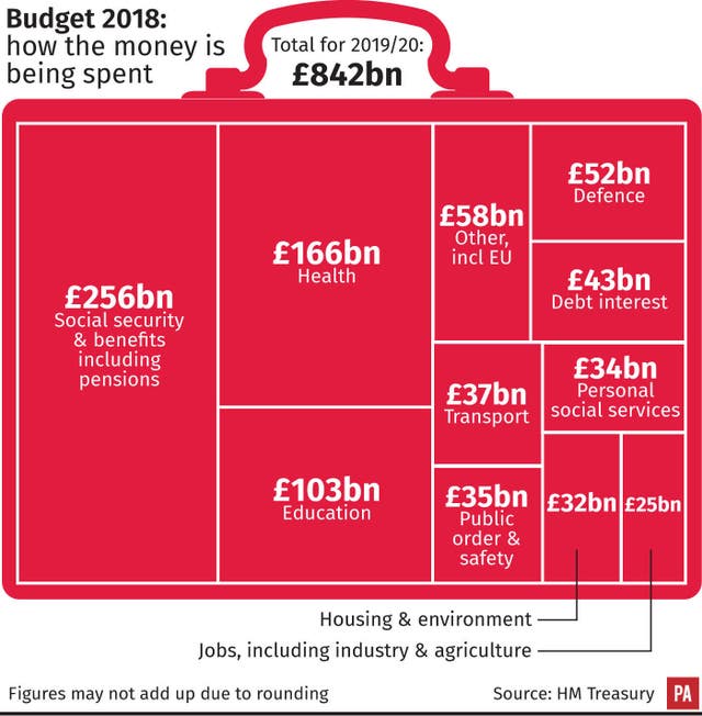 Budget graphic