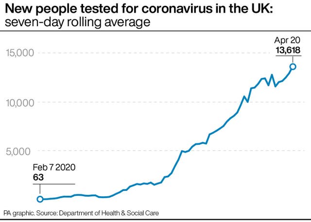 New people tested for coronavirus in the UK