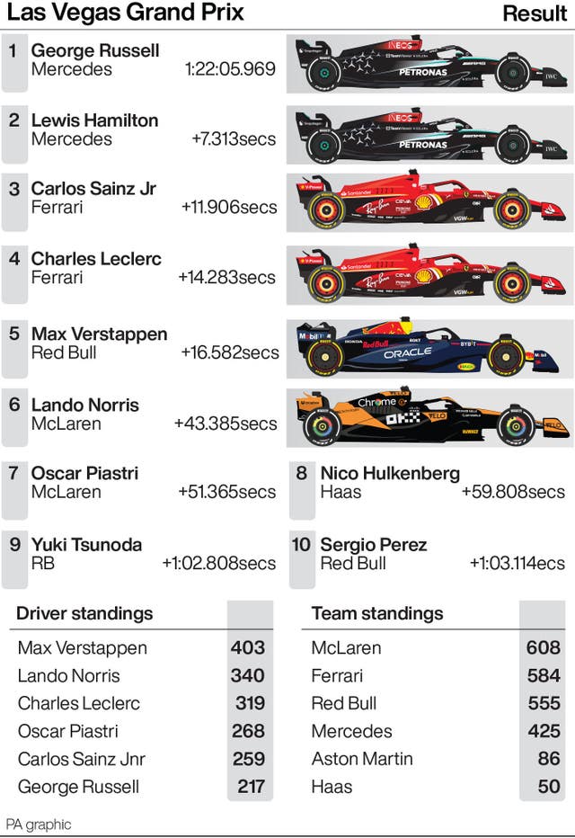 A graphic of the Las Vegas Grand Prix result