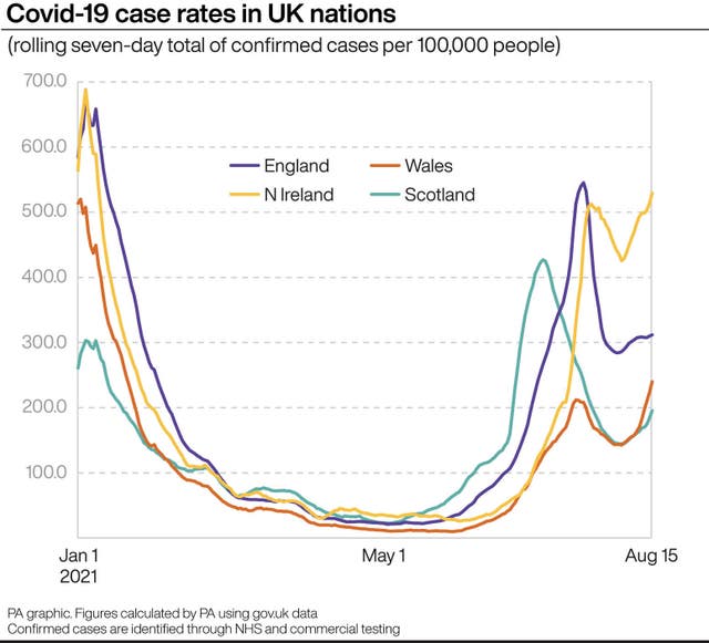 Covid-19 case rates in UK nations