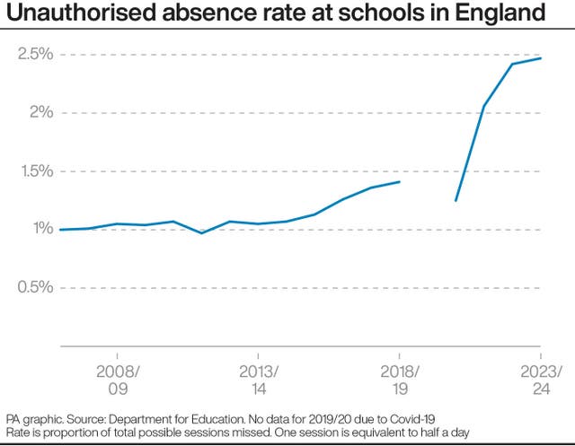 Unauthorised absence rate at schools in England