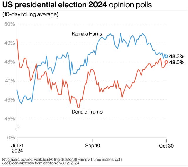 A PA graphic showing US presidential election opinion polls, starting with Kamala Harris on 49.2% and Donald Trump on 46.4% on July 21, moving to Ms Harris on 49% and Mr Trump on 47.5% on September 10, and Ms Harris on 48.3% and Mr Trump on 48.0% on October 30 