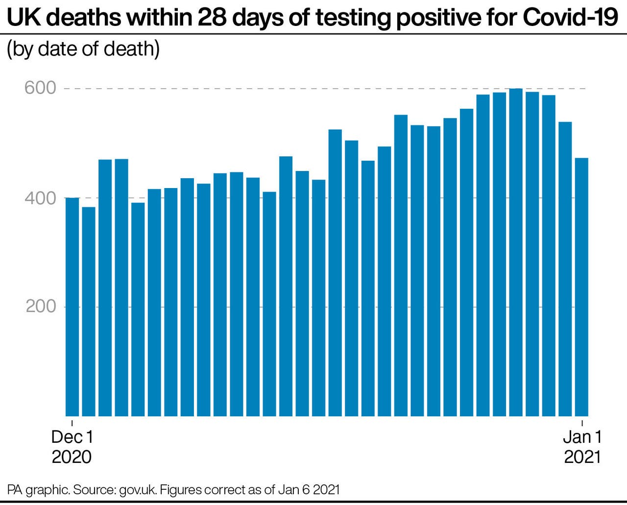 More than 5,000 UK Covid19 deaths from Christmas Eve to New Year’s Day Express & Star