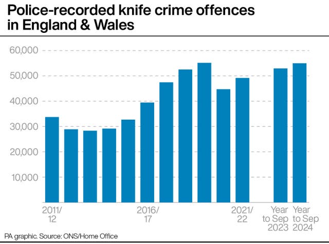 Bar chart showing the number of police-recorded knife crime offences in England and Wales from 2011/12 to the year to September 2024