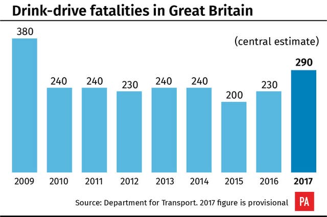 Drink-drive numbers