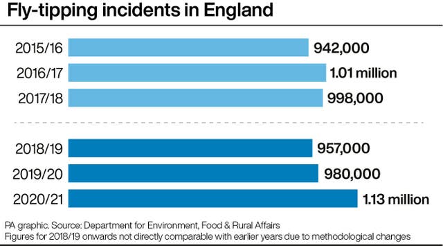 . See story ENVIRONMENT Flytipping. Infographic PA Graphics. An editable version of this graphic is available if required. Please contact graphics@pamediagroup.com.