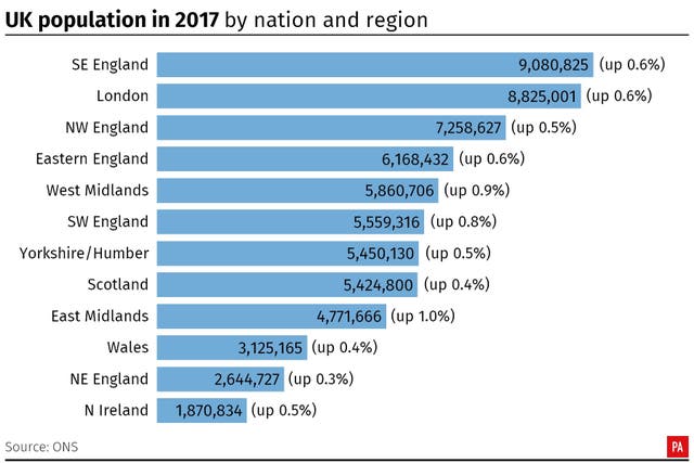 UK population in 2017, by nation and region 