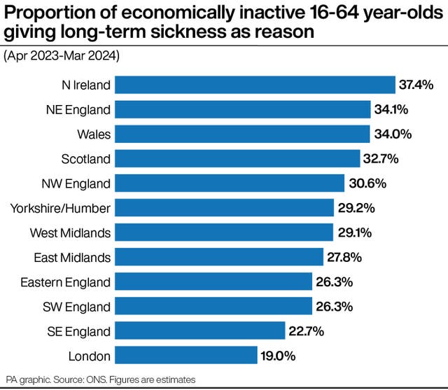 Bar chart showing the proportion in per cent of economically inactive 16-64-year-olds in different UK regions giving long-term sickness as a reason