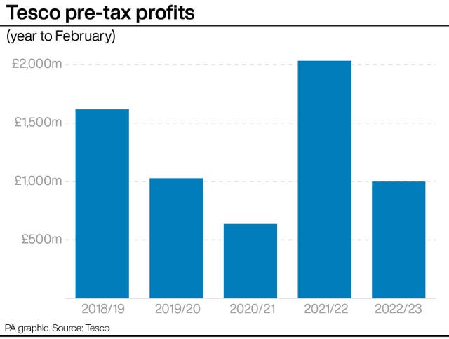 CONSUMER Supermarkets Profits