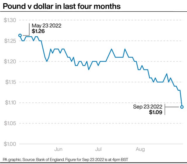 Pound v dollar in last four months