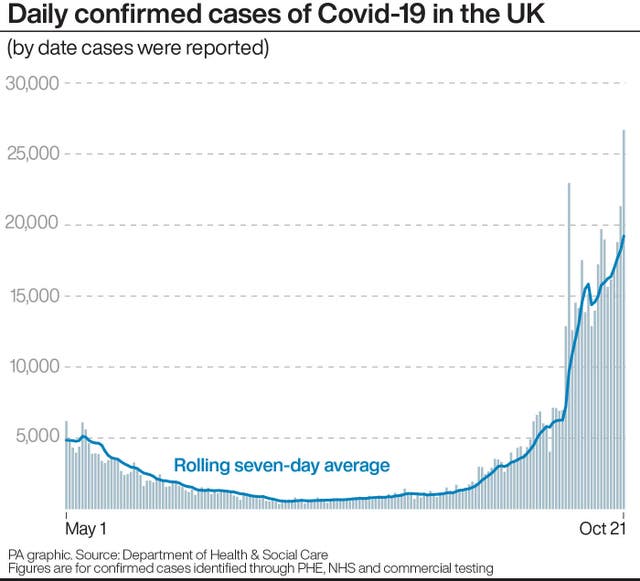 PA infographic showing daily confirmed cases of Covid-19 in the UK