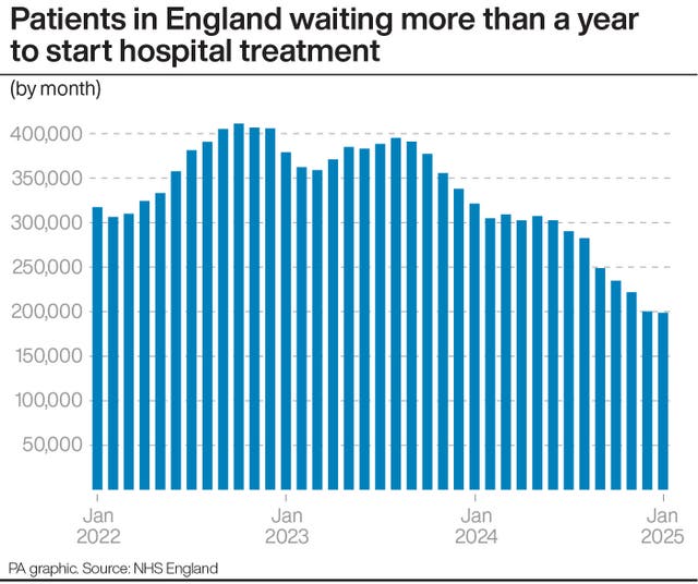 A bar chart showing the number of patients in England waiting more than a year to start hospital treatment