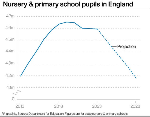 Nursery & primary school pupils in England