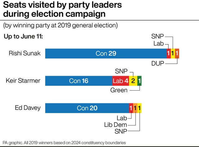 A chart showing the number of seats visited by the main party leaders so far during the election campaign, with Rishi Sunak now on 32, Sir Keir Starmer on 23 and Sir Ed Davey also on 23