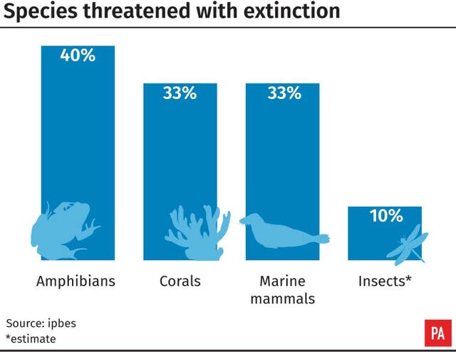 Species threatened with extinction