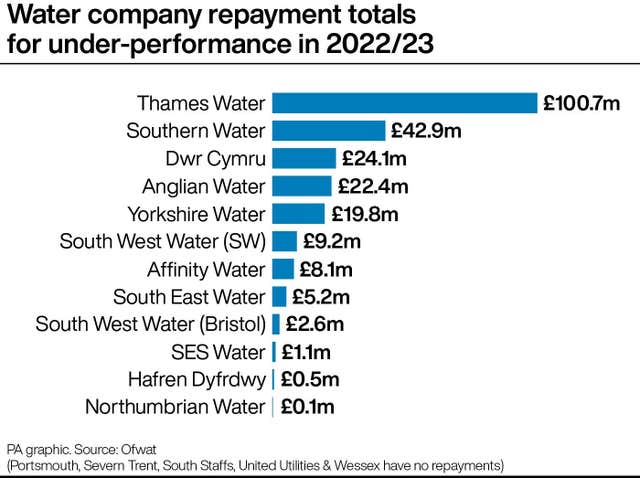 Water company repayment totals for under-performance in 2022/23