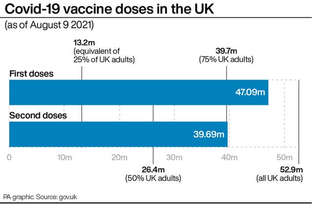 Covid-19 vaccine doses in the UK