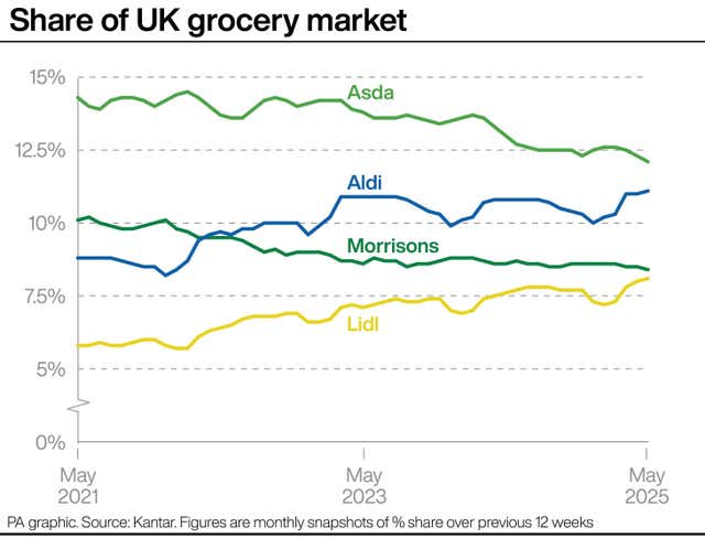 Share of UK grocery market for Asda, Aldi, Morrisons and Lidl from May 2021 to May 2025