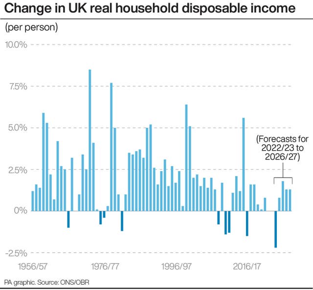 Change in UK real household disposable income