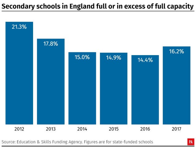 Secondary schools in England full or in excess of full capacity